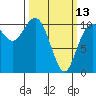 Blake Island tide chart for Monday, March 13, 2023