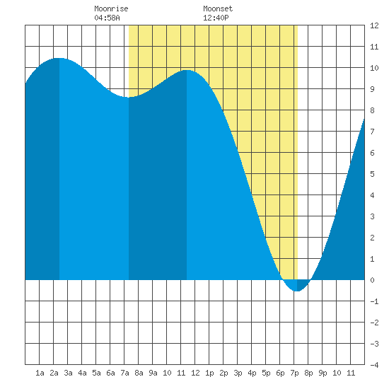 Blake Island tide chart for Thursday, March 16, 2023