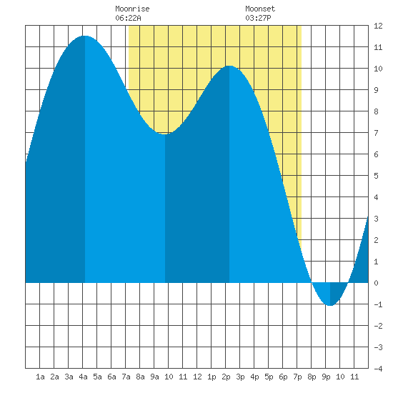 Blake Island tide chart for Saturday, March 18, 2023