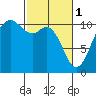Blake Island tide chart for Wednesday, March 1, 2023