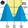 Blake Island tide chart for Tuesday, March 21, 2023