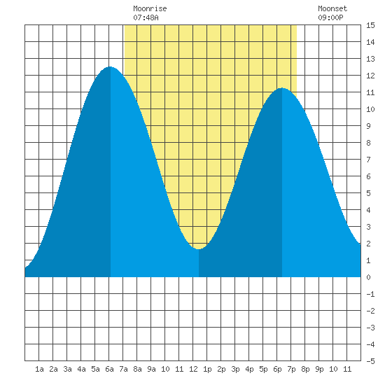 Blake Island tide chart for Wednesday, March 22, 2023