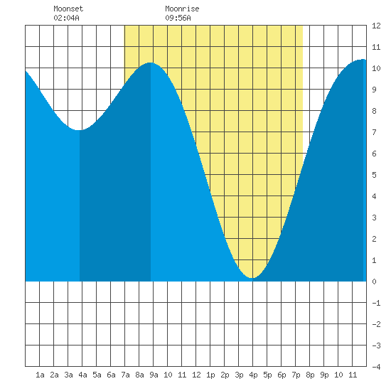 Blake Island tide chart for Monday, March 27, 2023