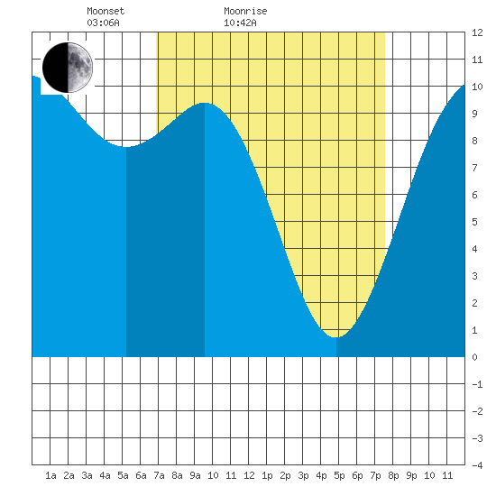 Blake Island tide chart for Tuesday, March 28, 2023