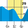 Blake Island tide chart for Wednesday, March 29, 2023
