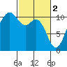 Blake Island tide chart for Thursday, March 2, 2023