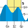 Blake Island tide chart for Sunday, March 5, 2023