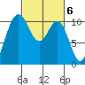 Blake Island tide chart for Monday, March 6, 2023