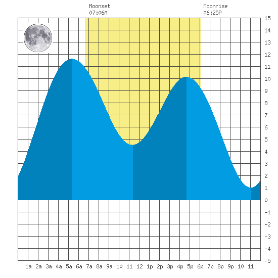 Blake Island tide chart for Tuesday, March 7, 2023