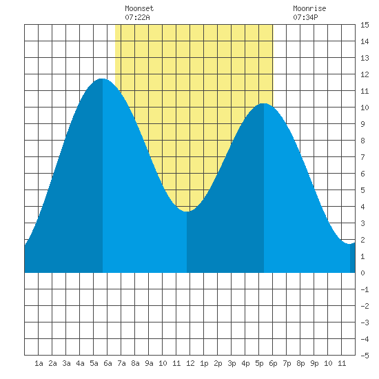 Blake Island tide chart for Wednesday, March 8, 2023