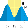 Blake Island tide chart for Thursday, March 9, 2023
