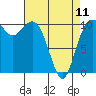 Blake Island tide chart for Tuesday, April 11, 2023