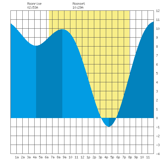 Blake Island tide chart for Wednesday, April 12, 2023