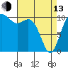 Blake Island tide chart for Thursday, April 13, 2023