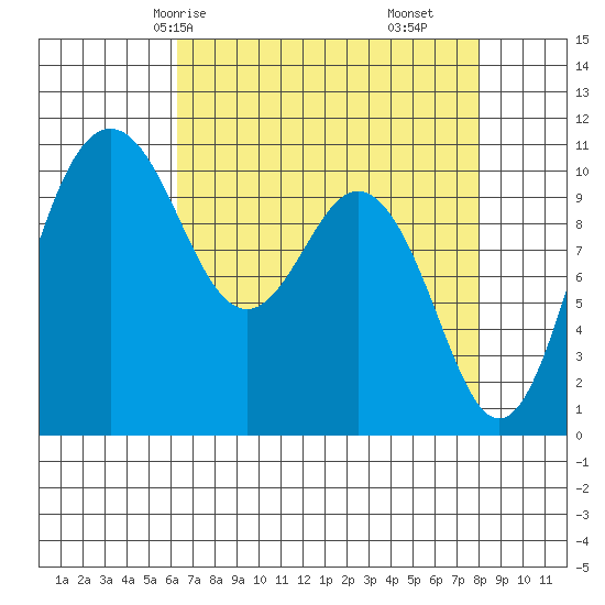 Blake Island tide chart for Sunday, April 16, 2023