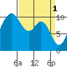 Blake Island tide chart for Saturday, April 1, 2023