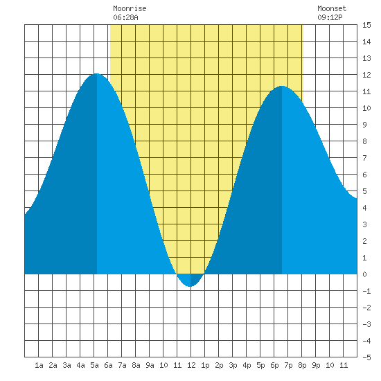 Blake Island tide chart for Thursday, April 20, 2023
