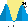 Blake Island tide chart for Thursday, April 20, 2023