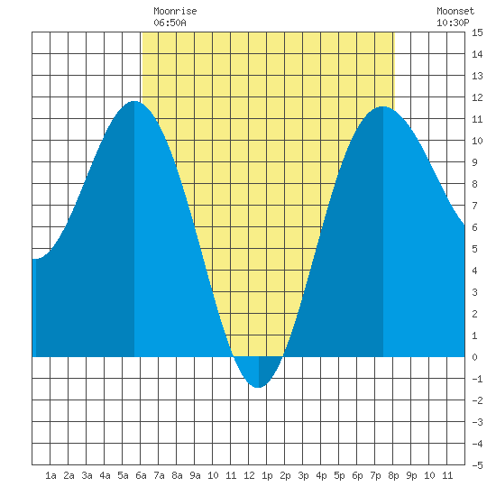 Blake Island tide chart for Friday, April 21, 2023