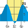 Blake Island tide chart for Friday, April 21, 2023