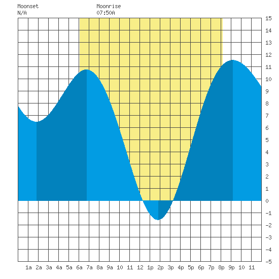 Blake Island tide chart for Sunday, April 23, 2023