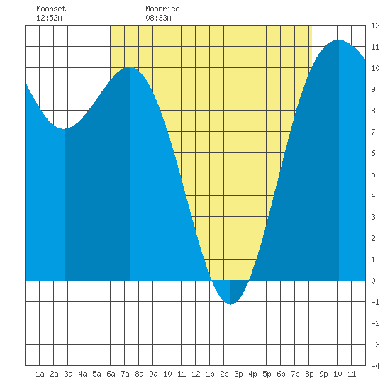 Blake Island tide chart for Monday, April 24, 2023