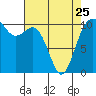 Blake Island tide chart for Tuesday, April 25, 2023