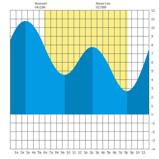 Blake Island tide chart for Sunday, April 30, 2023