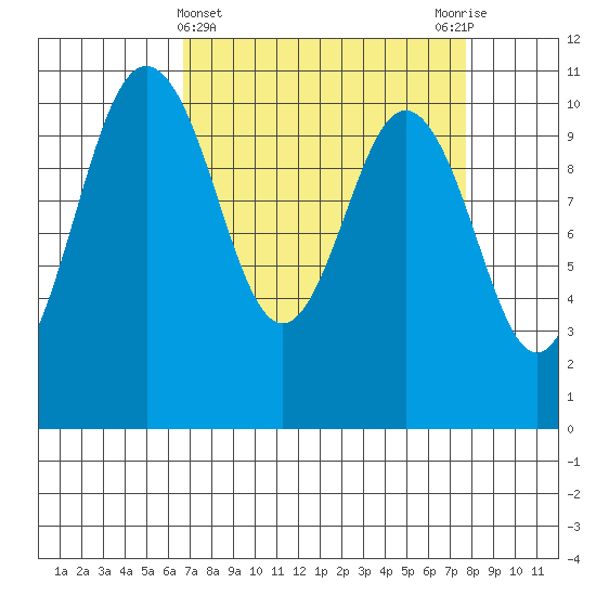 Blake Island tide chart for Tuesday, April 4, 2023