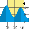 Blake Island tide chart for Tuesday, April 4, 2023