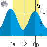 Blake Island tide chart for Wednesday, April 5, 2023