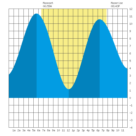 Blake Island tide chart for Thursday, April 6, 2023