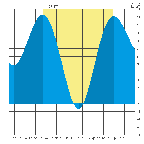 Blake Island tide chart for Saturday, April 8, 2023