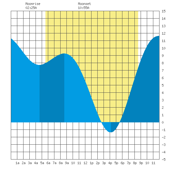 Blake Island tide chart for Thursday, May 11, 2023