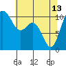 Blake Island tide chart for Saturday, May 13, 2023