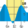 Blake Island tide chart for Thursday, May 18, 2023
