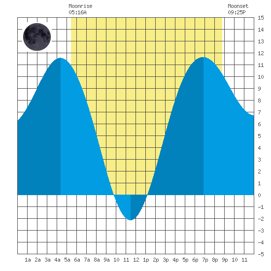 Blake Island tide chart for Friday, May 19, 2023