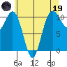 Blake Island tide chart for Friday, May 19, 2023