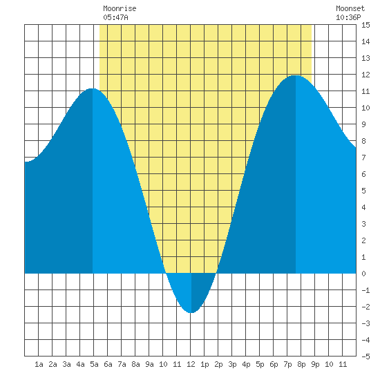 Blake Island tide chart for Saturday, May 20, 2023
