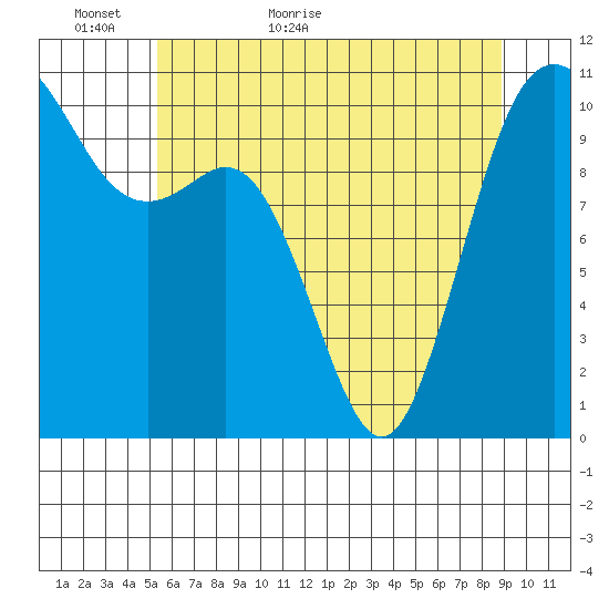 Blake Island tide chart for Thursday, May 25, 2023
