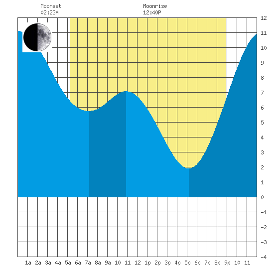 Blake Island tide chart for Saturday, May 27, 2023