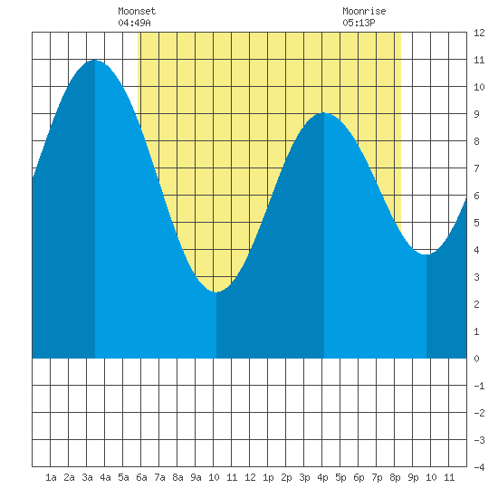 Blake Island tide chart for Tuesday, May 2, 2023