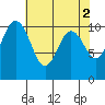 Blake Island tide chart for Tuesday, May 2, 2023