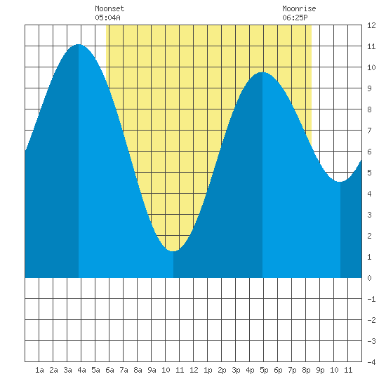 Blake Island tide chart for Wednesday, May 3, 2023