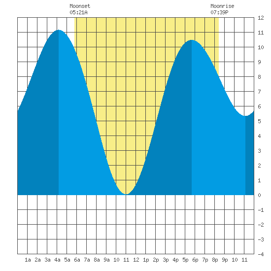 Blake Island tide chart for Thursday, May 4, 2023