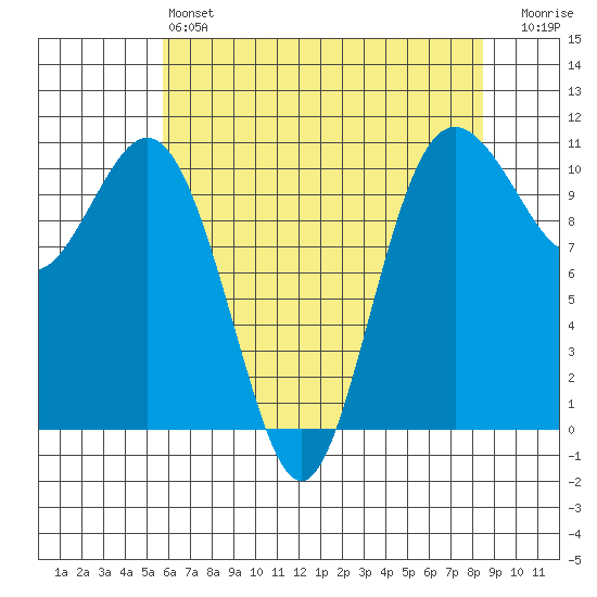 Blake Island tide chart for Saturday, May 6, 2023