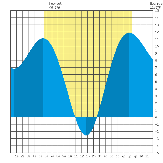 Blake Island tide chart for Sunday, May 7, 2023