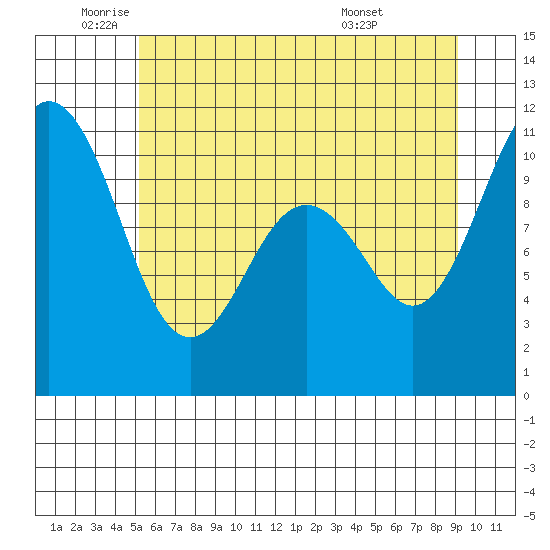 Blake Island tide chart for Monday, June 12, 2023