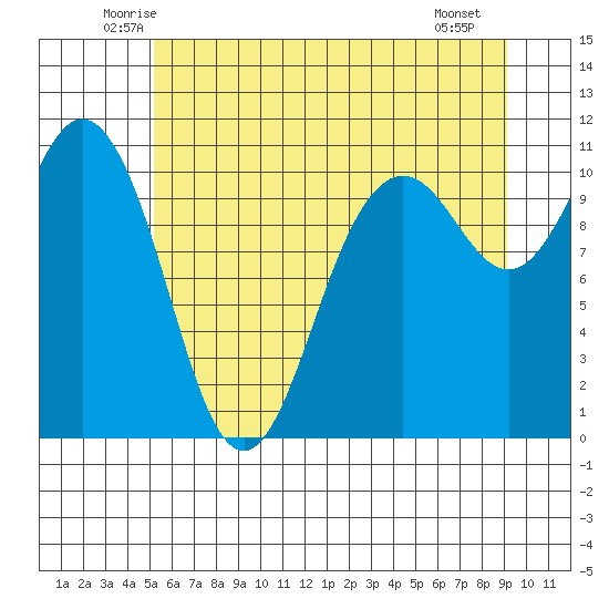 Blake Island tide chart for Wednesday, June 14, 2023