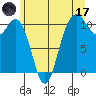 Blake Island tide chart for Saturday, June 17, 2023